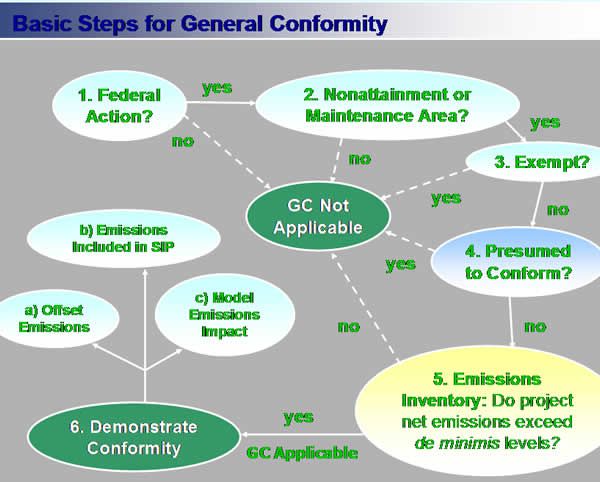 General Conformity basic steps General Conformity basic steps