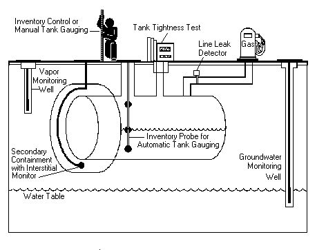 Diagram of UST.
