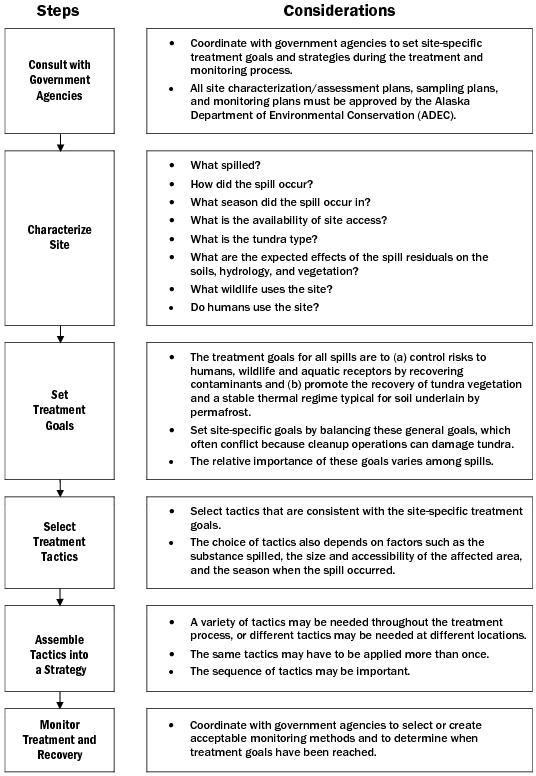 Flow Chart