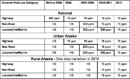 ULSD summary chart ULSD summary chart