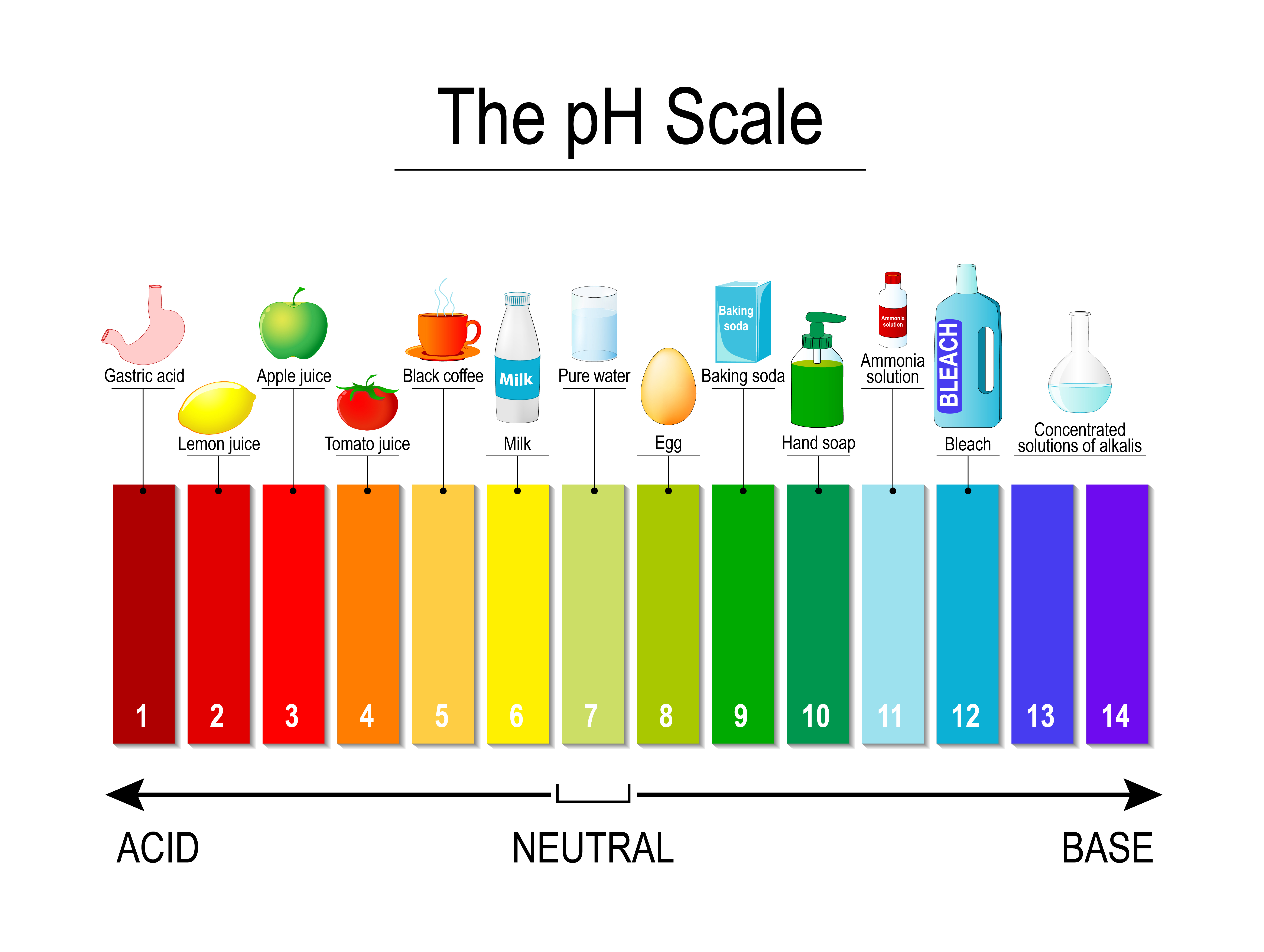 pH scale
